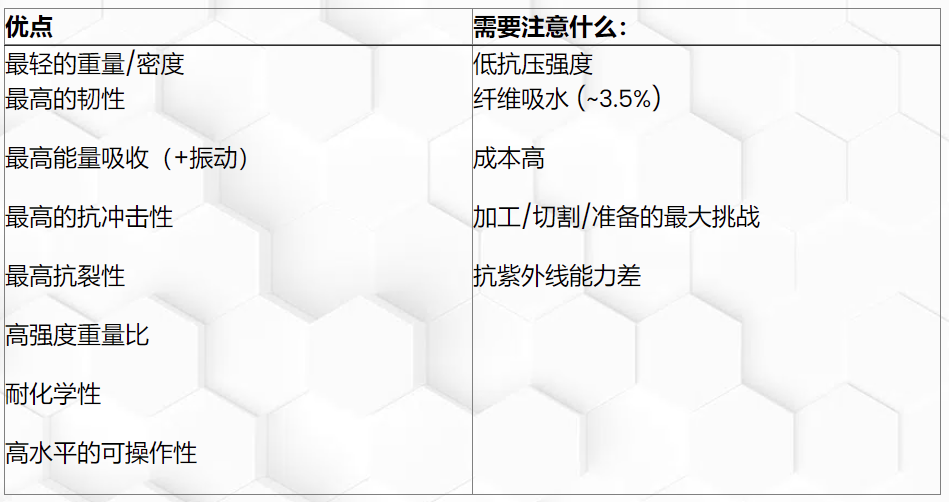 碳纖維，預(yù)氧絲，芳綸，PTFE，聚丙烯腈